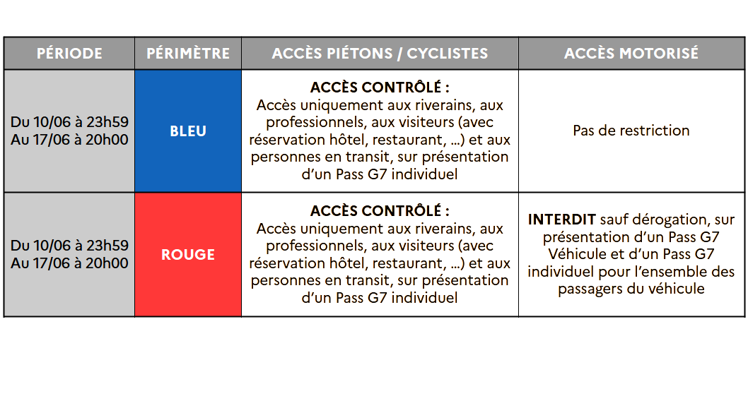 Tableau des conditions d'accès aux périmètres de sécurité du G7, du 10 juin à 23h59 au 17 juin à 20h00. Pour le périmètre Bleu : accès piéton/cycliste contrôlé sur présentation d'un Pass G7 individuel (réservé aux riverains, professionnels, visiteurs avec réservation et transit) ; aucune restriction pour l'accès motorisé. Pour le périmètre Rouge : accès piéton/cycliste identique au périmètre bleu ; accès motorisé interdit sauf dérogation, nécessitant un Pass G7 Véhicule et un Pass G7 individuel pour chaque passager